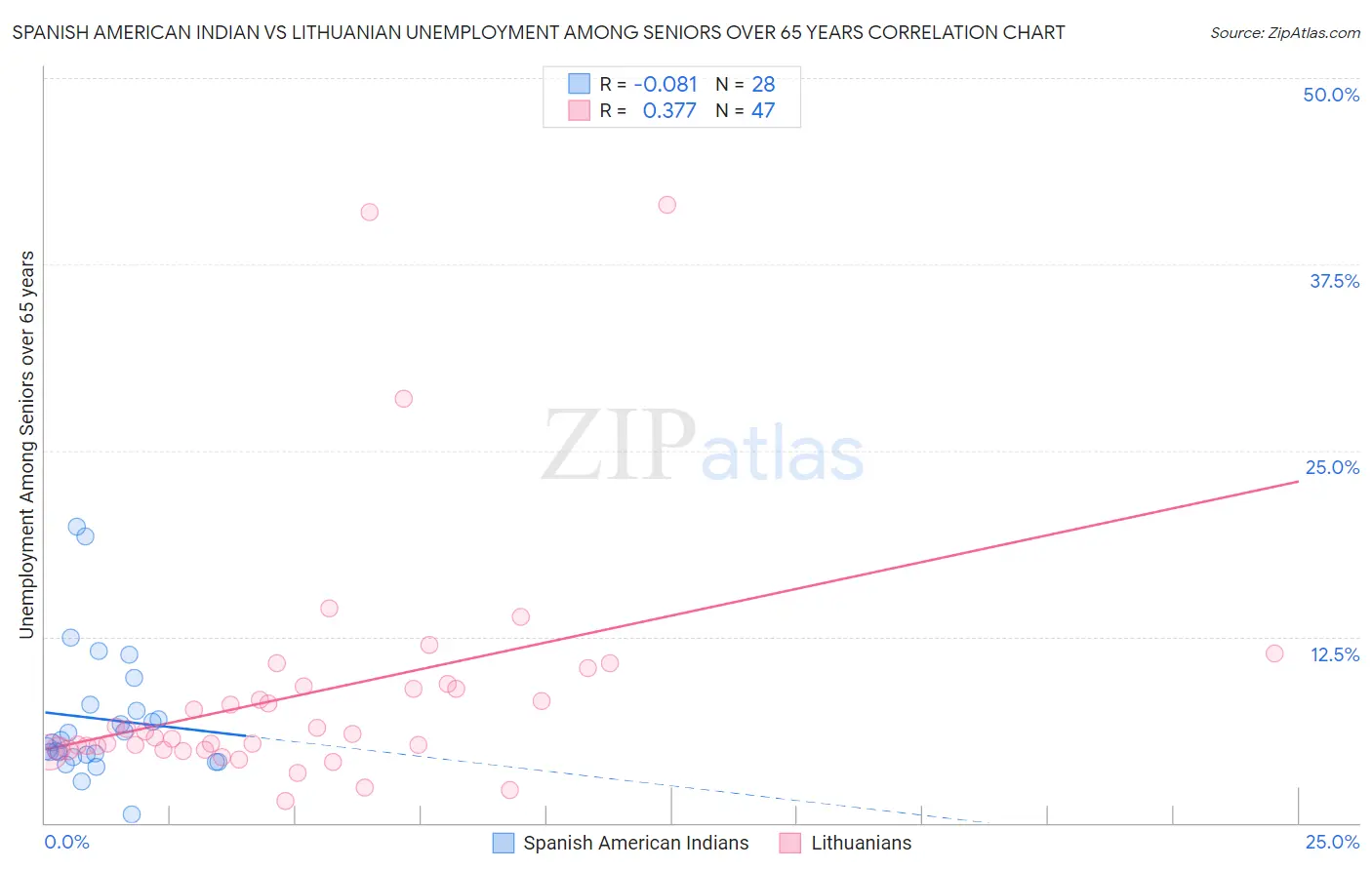 Spanish American Indian vs Lithuanian Unemployment Among Seniors over 65 years