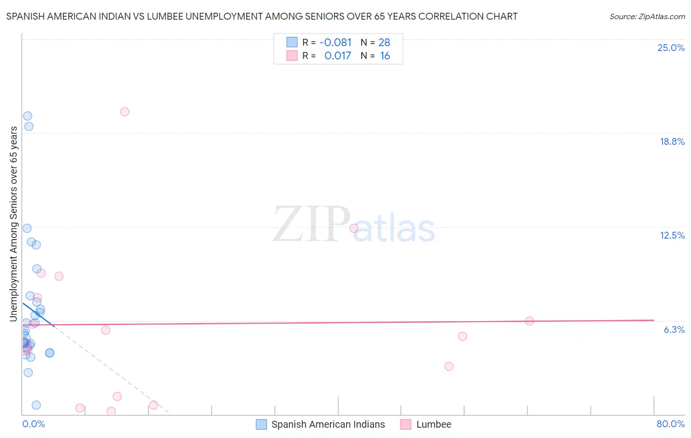 Spanish American Indian vs Lumbee Unemployment Among Seniors over 65 years