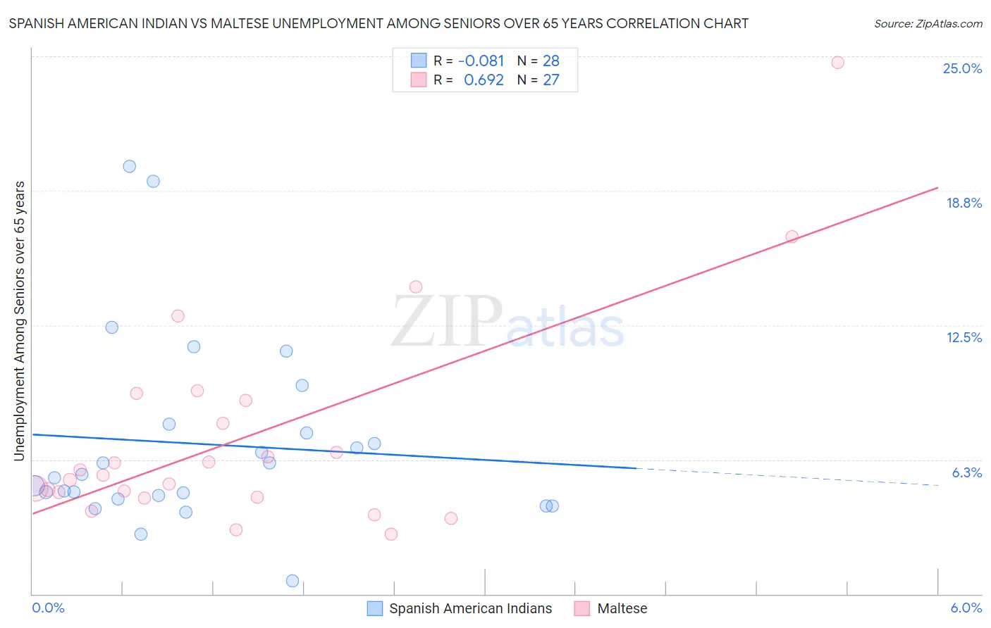 Spanish American Indian vs Maltese Unemployment Among Seniors over 65 years