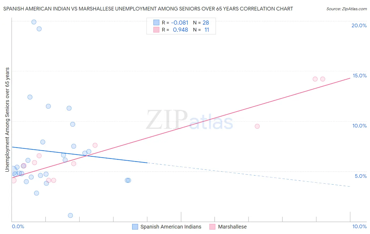Spanish American Indian vs Marshallese Unemployment Among Seniors over 65 years