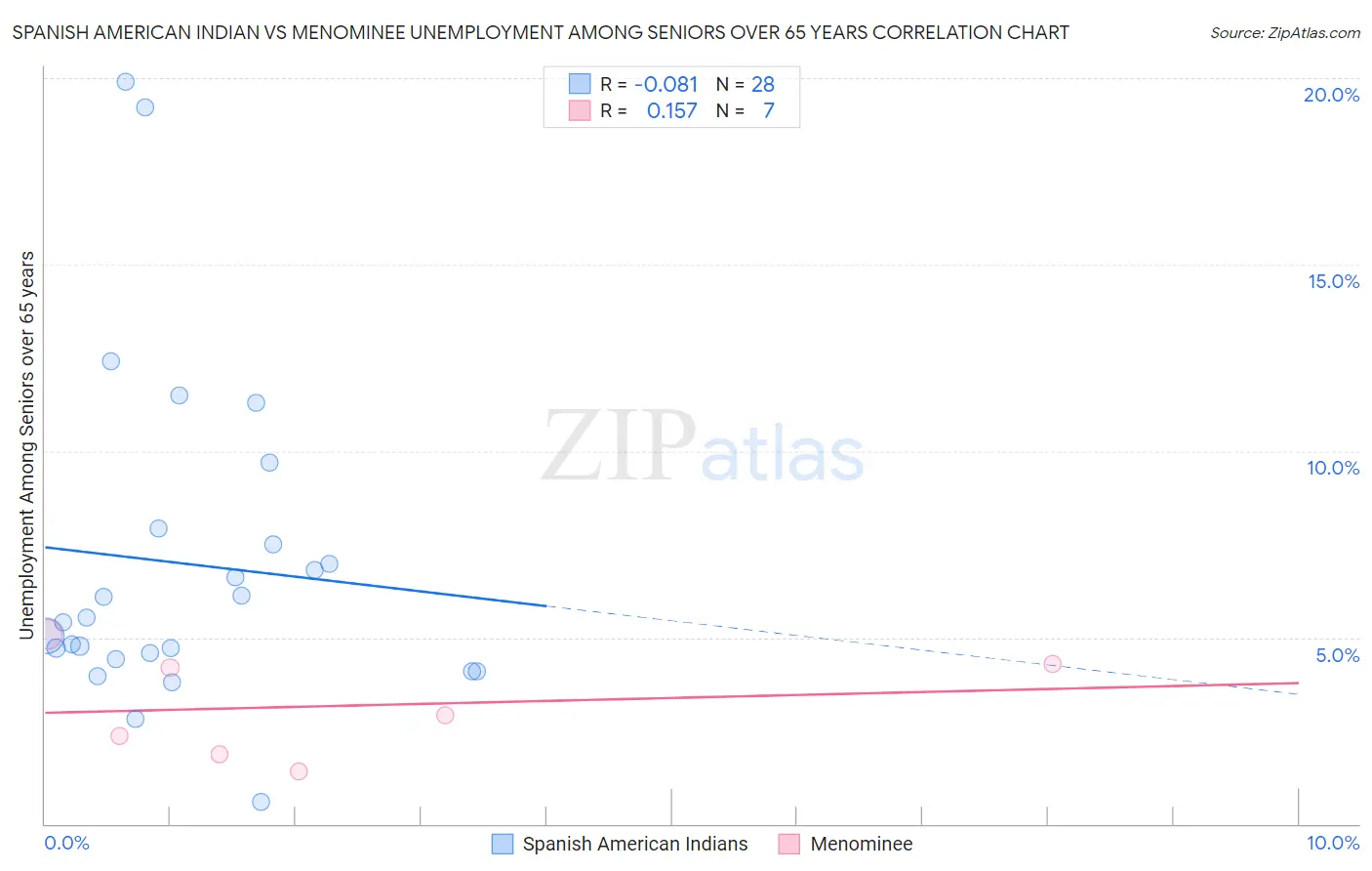 Spanish American Indian vs Menominee Unemployment Among Seniors over 65 years