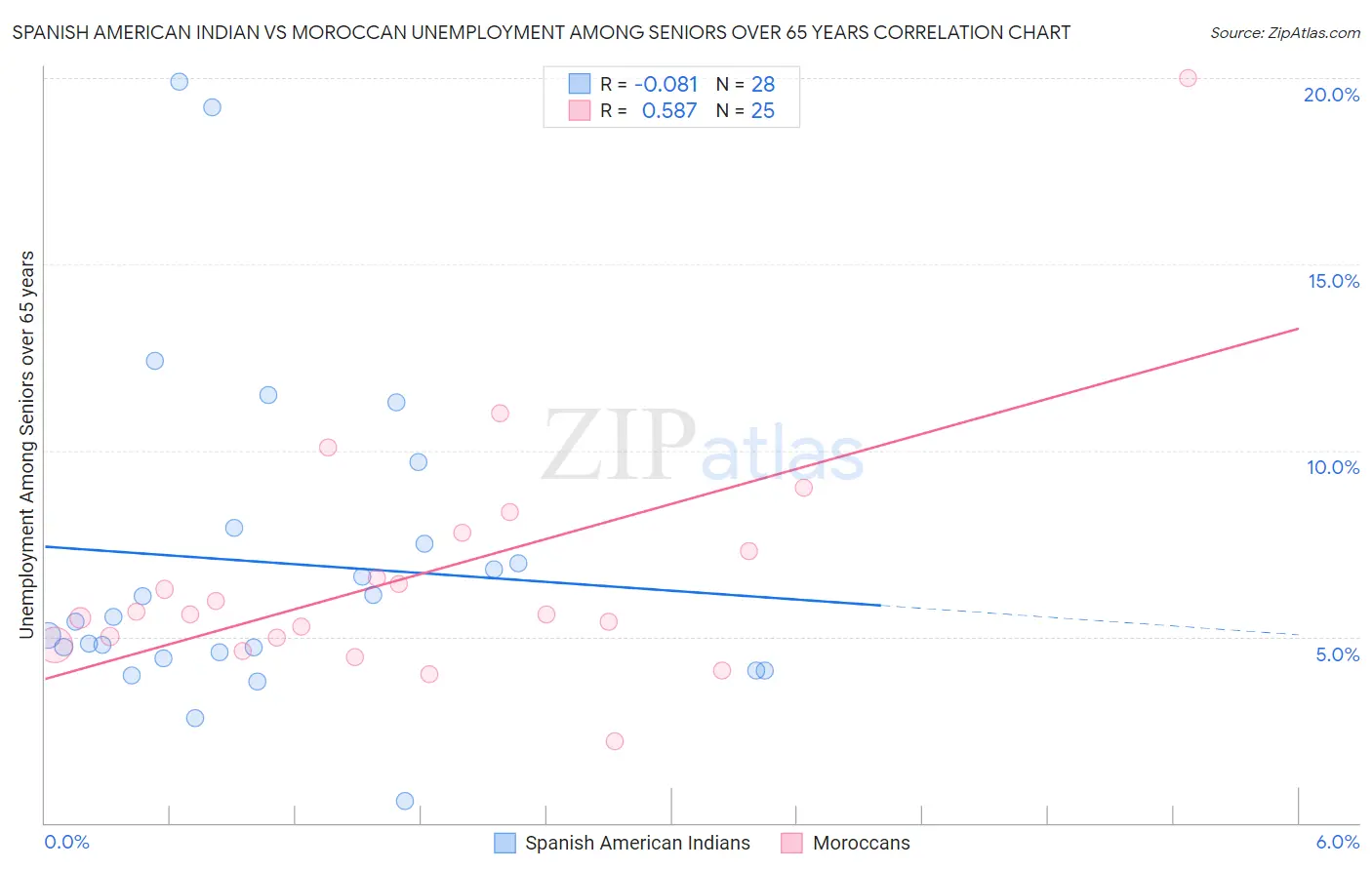 Spanish American Indian vs Moroccan Unemployment Among Seniors over 65 years