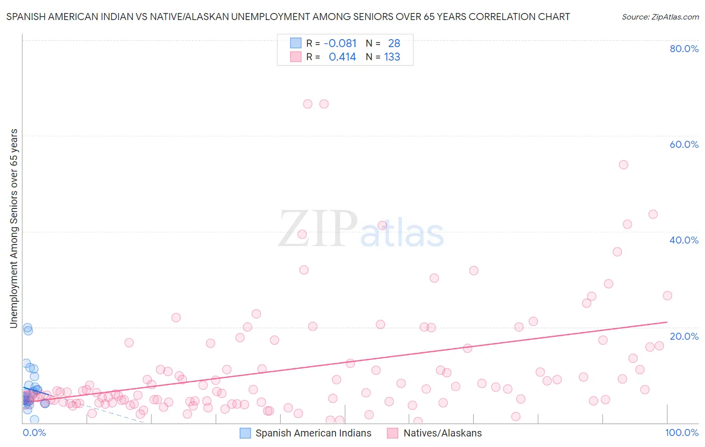 Spanish American Indian vs Native/Alaskan Unemployment Among Seniors over 65 years