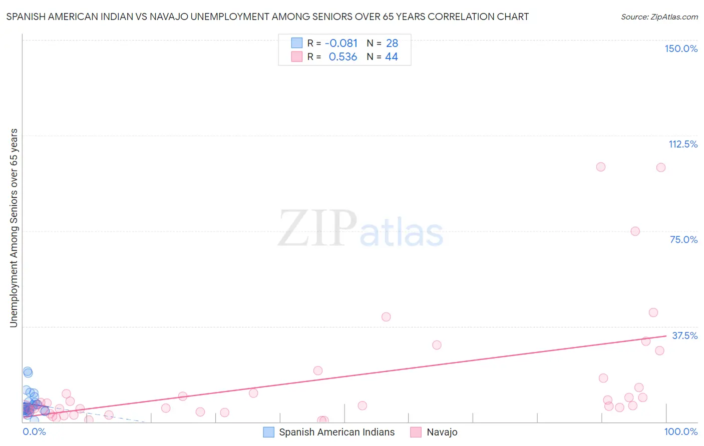 Spanish American Indian vs Navajo Unemployment Among Seniors over 65 years