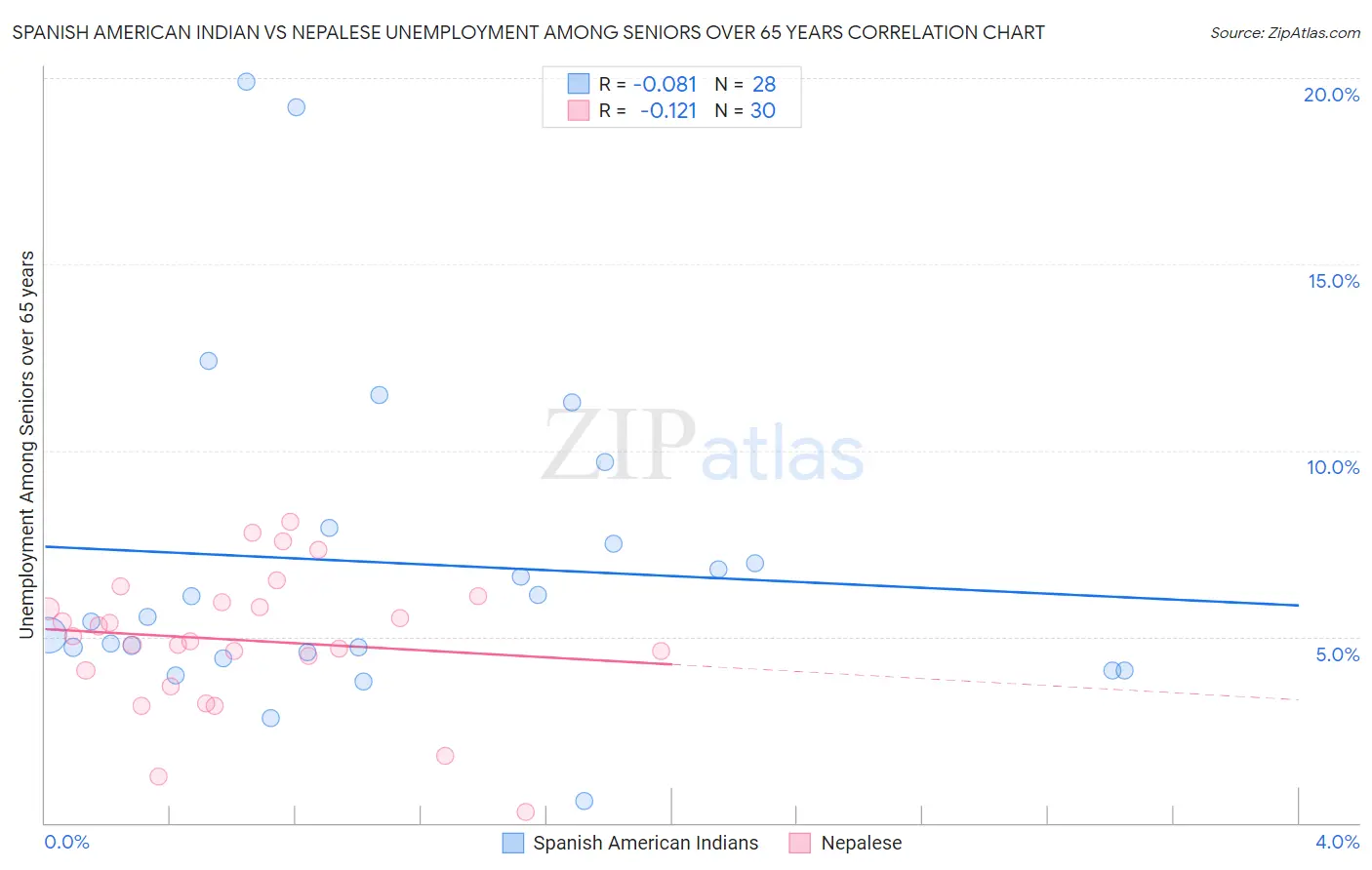 Spanish American Indian vs Nepalese Unemployment Among Seniors over 65 years