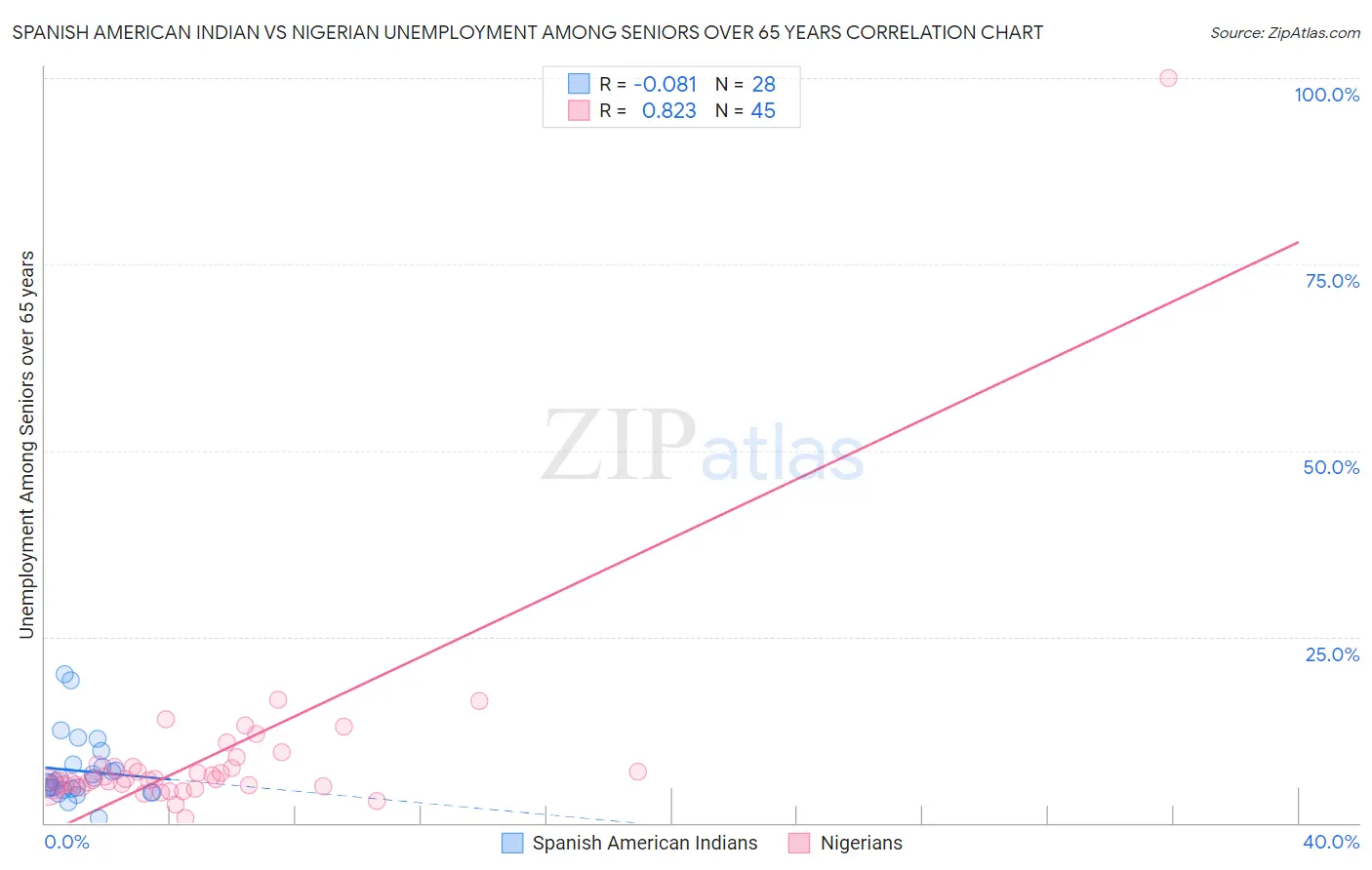 Spanish American Indian vs Nigerian Unemployment Among Seniors over 65 years