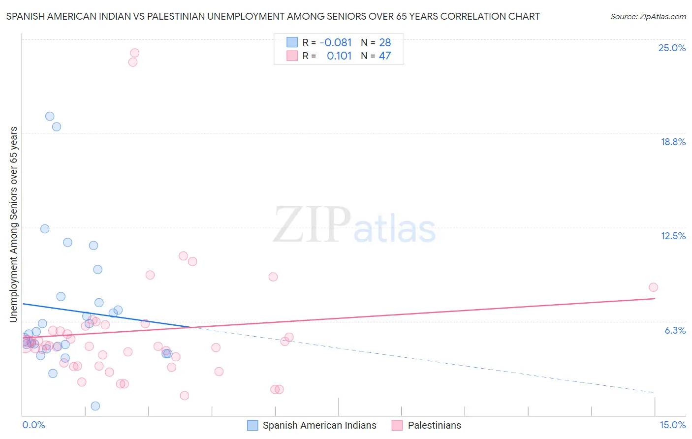 Spanish American Indian vs Palestinian Unemployment Among Seniors over 65 years