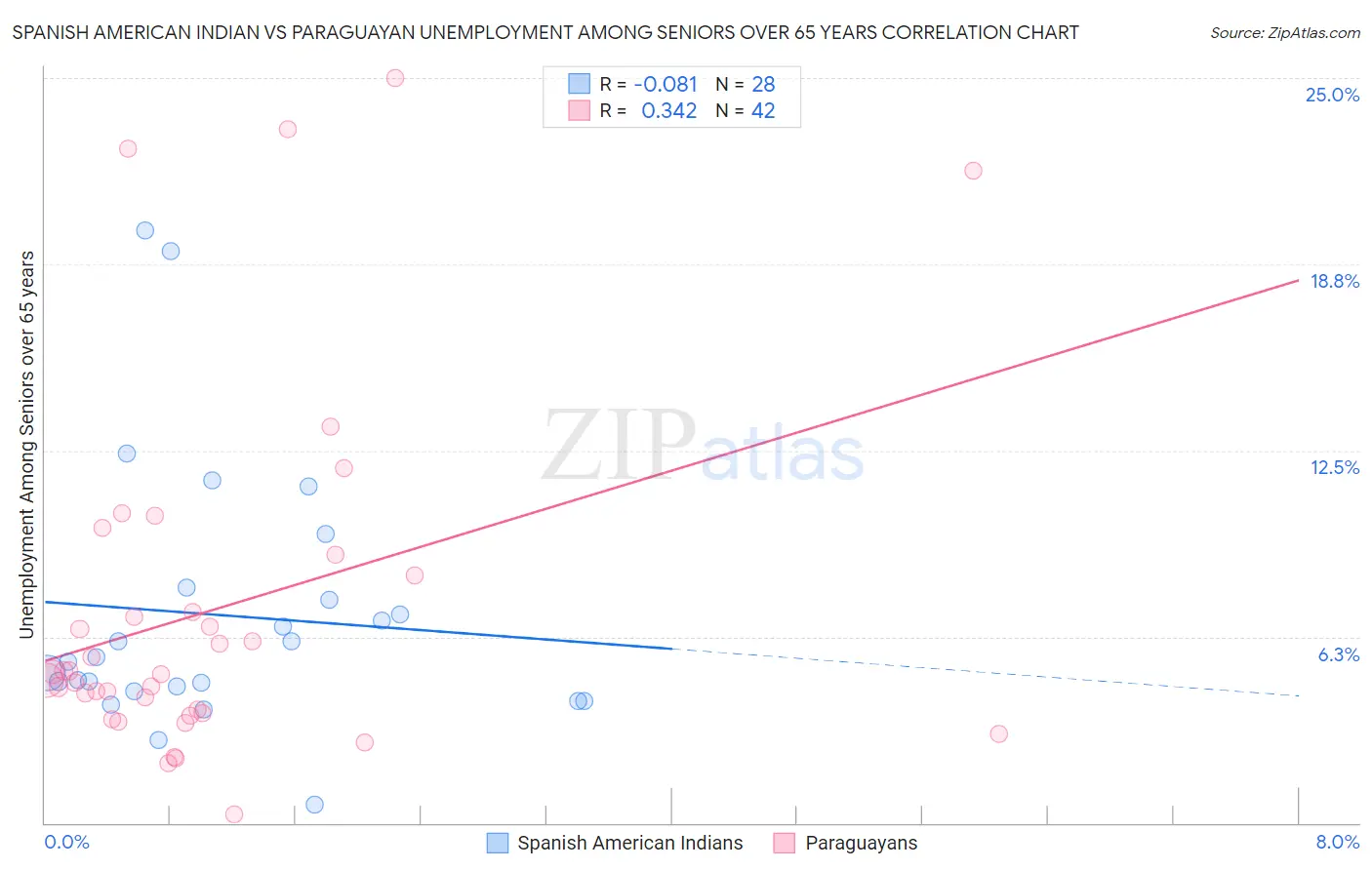 Spanish American Indian vs Paraguayan Unemployment Among Seniors over 65 years