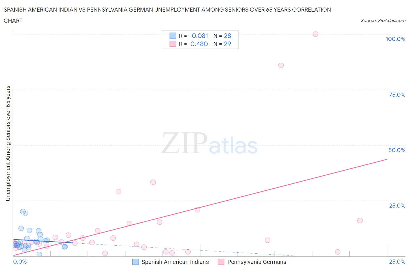 Spanish American Indian vs Pennsylvania German Unemployment Among Seniors over 65 years