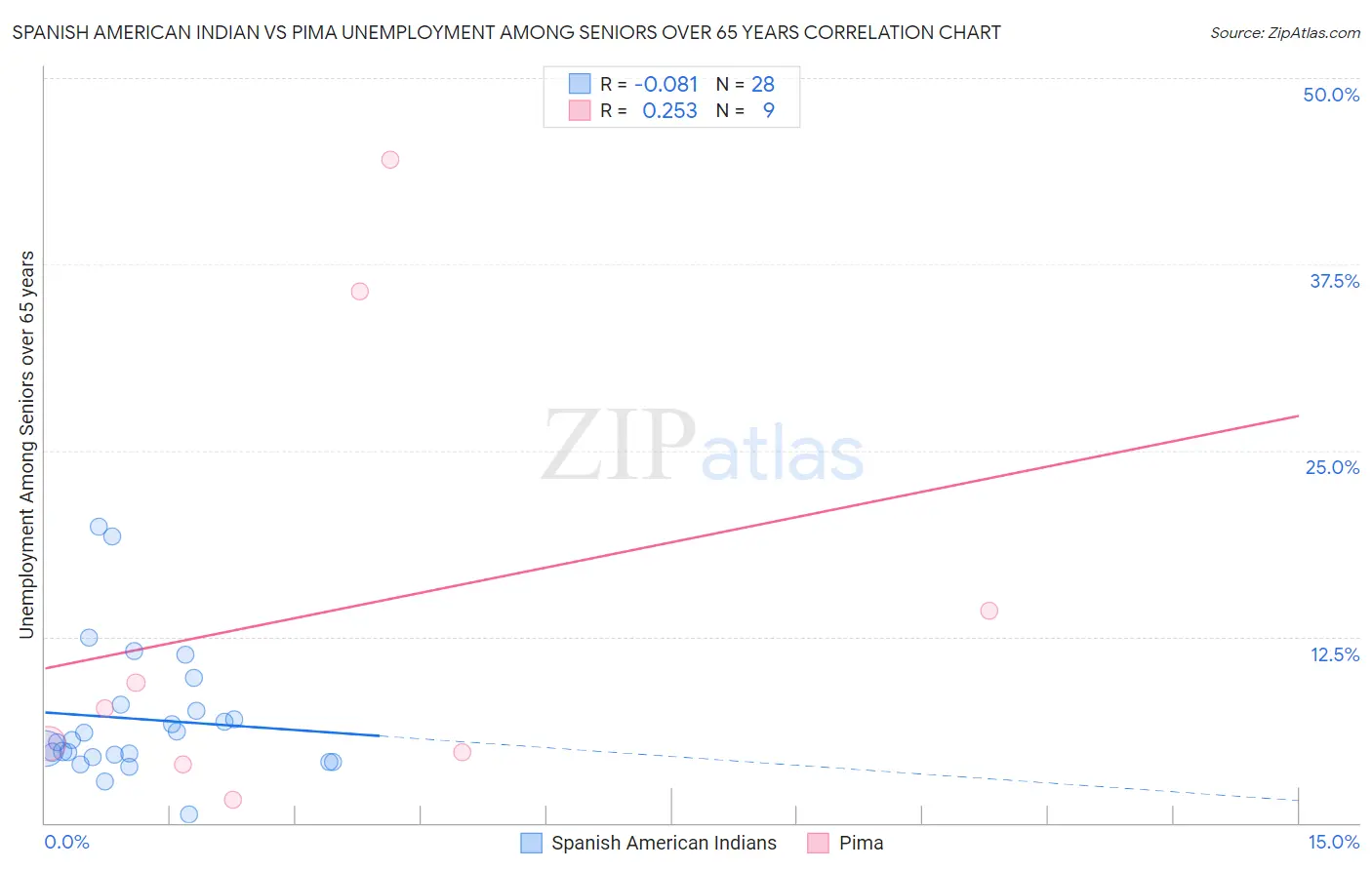 Spanish American Indian vs Pima Unemployment Among Seniors over 65 years
