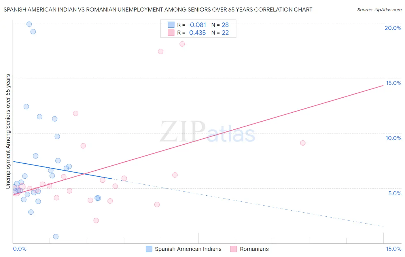 Spanish American Indian vs Romanian Unemployment Among Seniors over 65 years