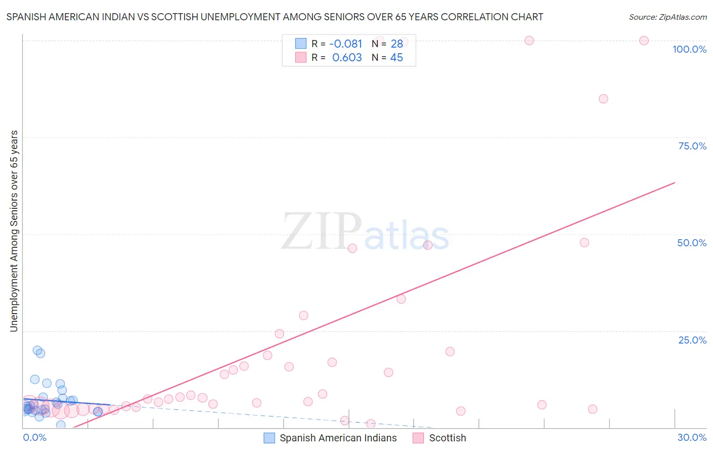 Spanish American Indian vs Scottish Unemployment Among Seniors over 65 years