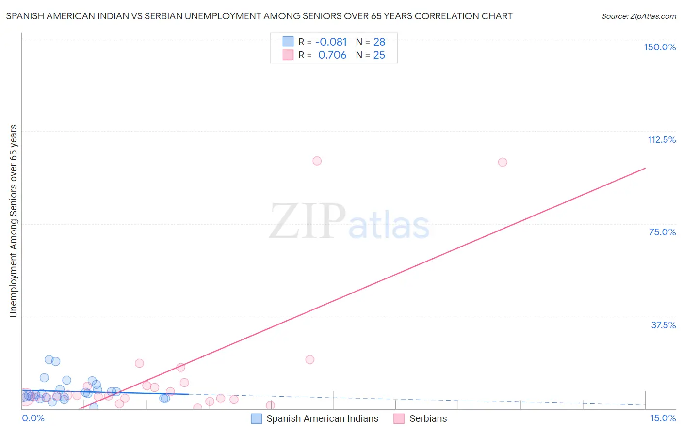 Spanish American Indian vs Serbian Unemployment Among Seniors over 65 years