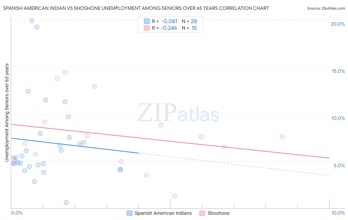 Spanish American Indian vs Shoshone Unemployment Among Seniors over 65 years