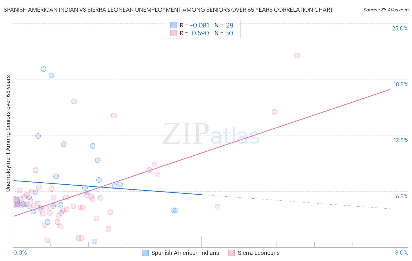 Spanish American Indian vs Sierra Leonean Unemployment Among Seniors over 65 years