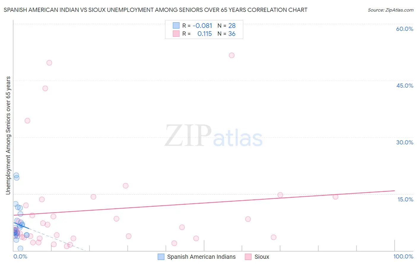 Spanish American Indian vs Sioux Unemployment Among Seniors over 65 years
