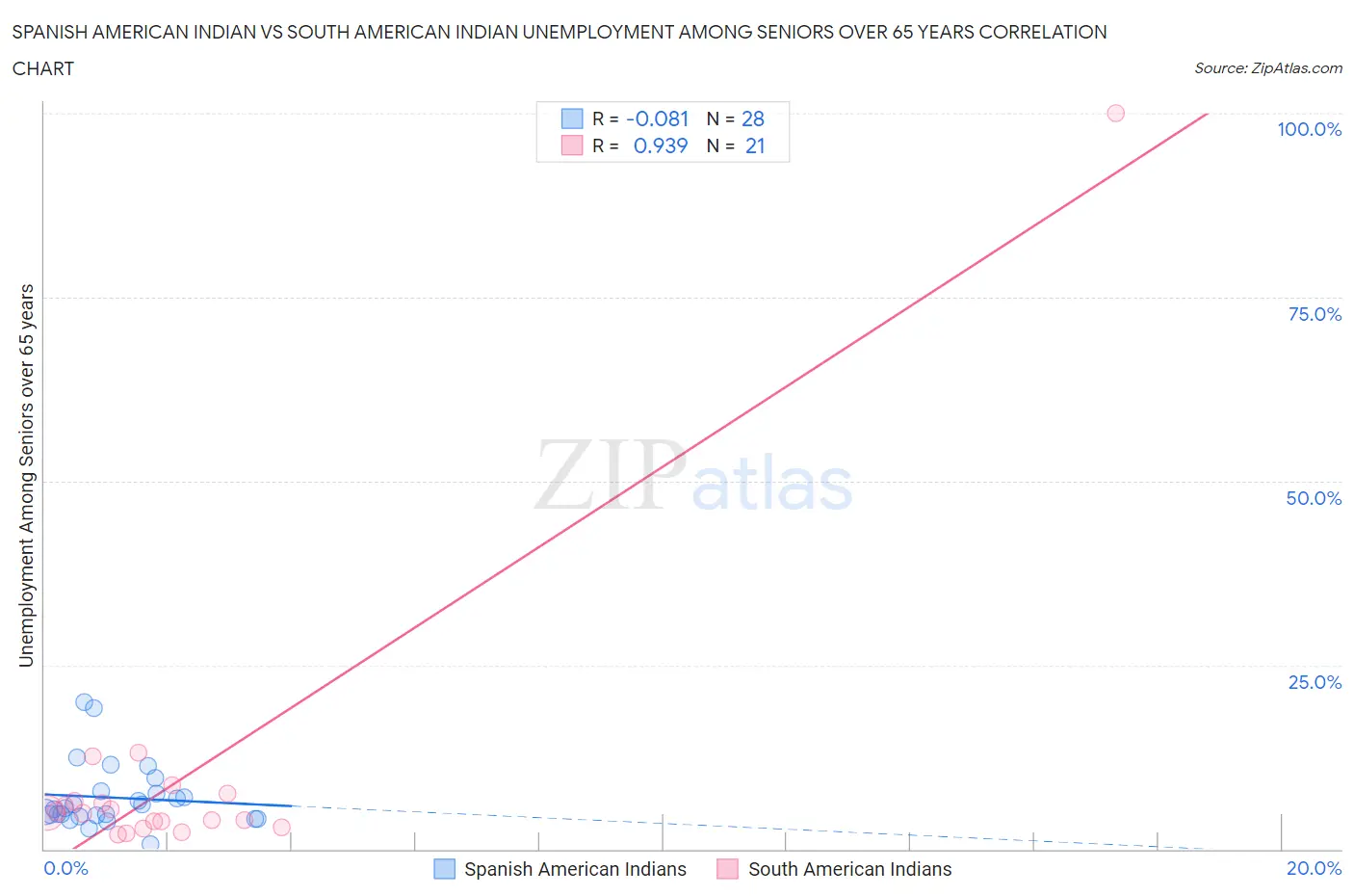 Spanish American Indian vs South American Indian Unemployment Among Seniors over 65 years