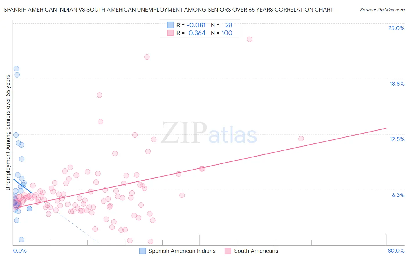 Spanish American Indian vs South American Unemployment Among Seniors over 65 years