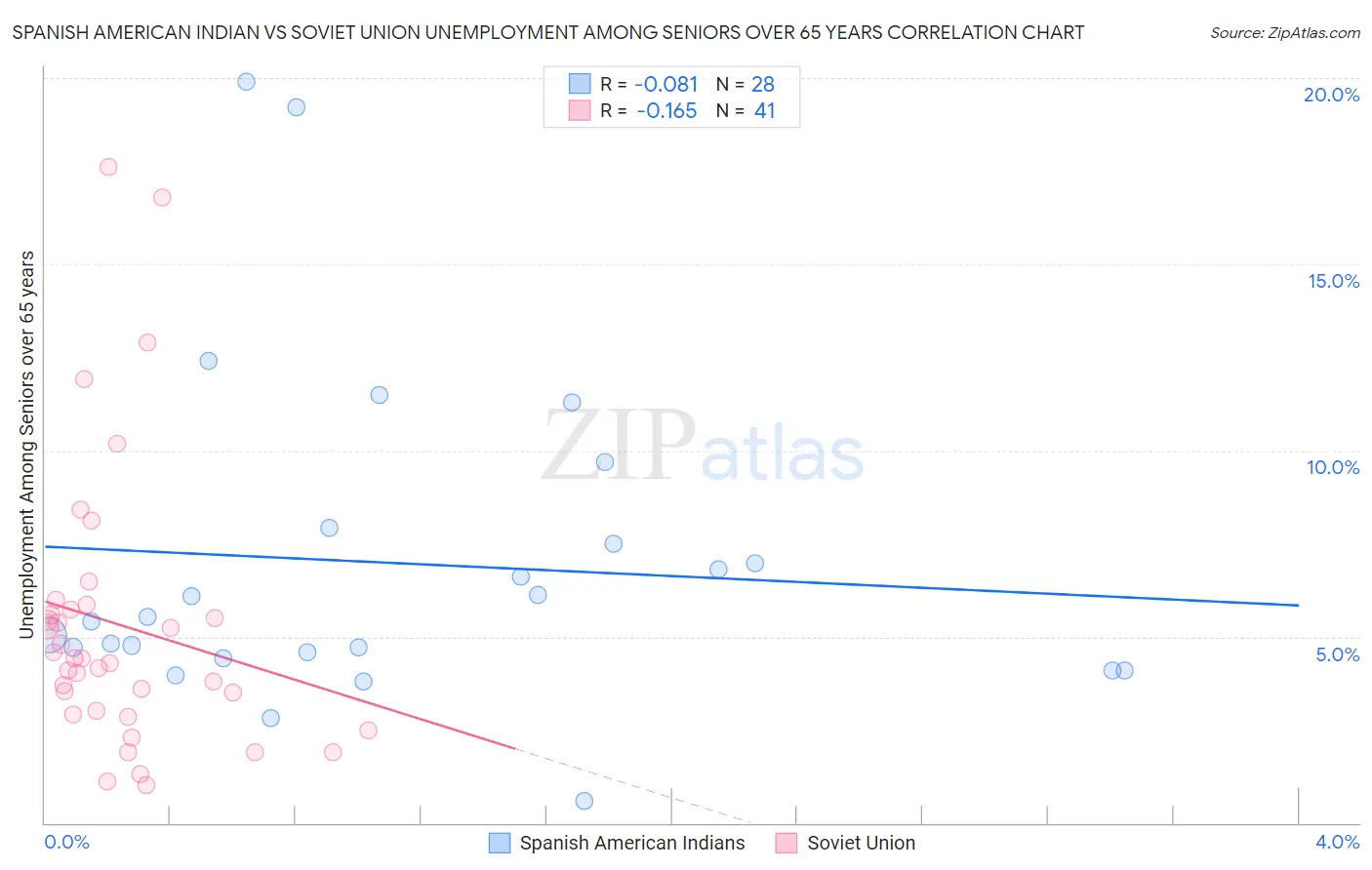 Spanish American Indian vs Soviet Union Unemployment Among Seniors over 65 years