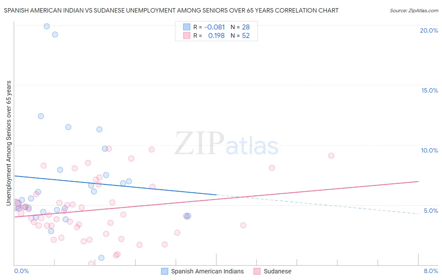Spanish American Indian vs Sudanese Unemployment Among Seniors over 65 years