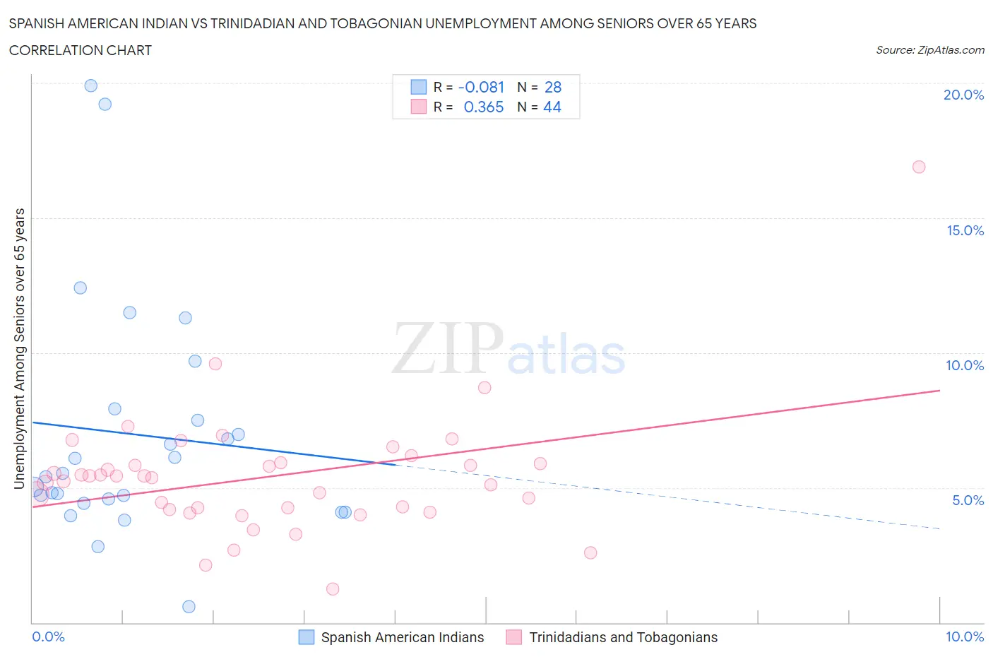 Spanish American Indian vs Trinidadian and Tobagonian Unemployment Among Seniors over 65 years