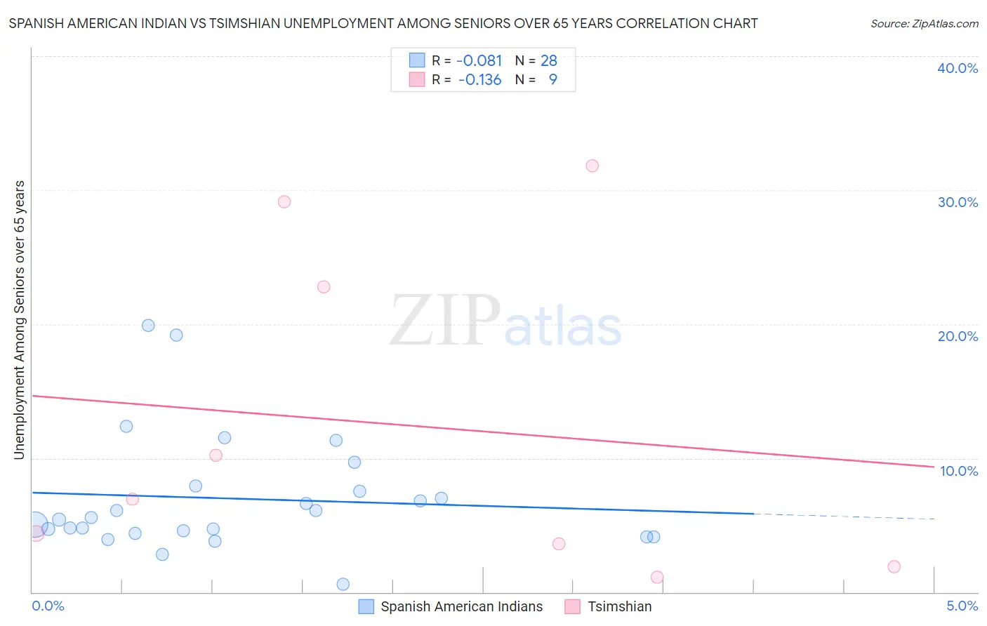 Spanish American Indian vs Tsimshian Unemployment Among Seniors over 65 years