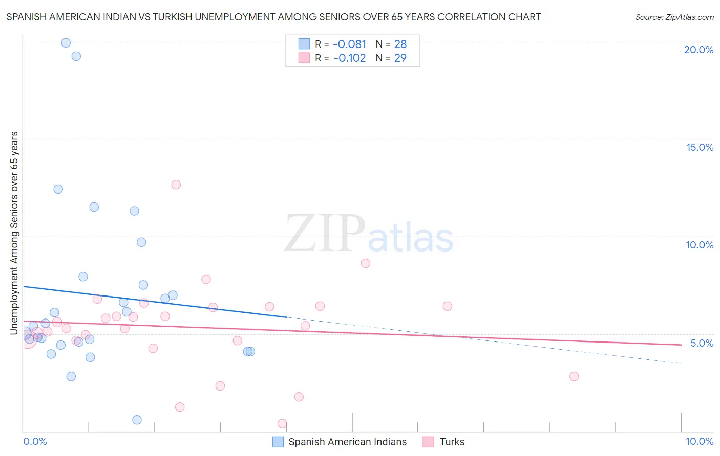 Spanish American Indian vs Turkish Unemployment Among Seniors over 65 years
