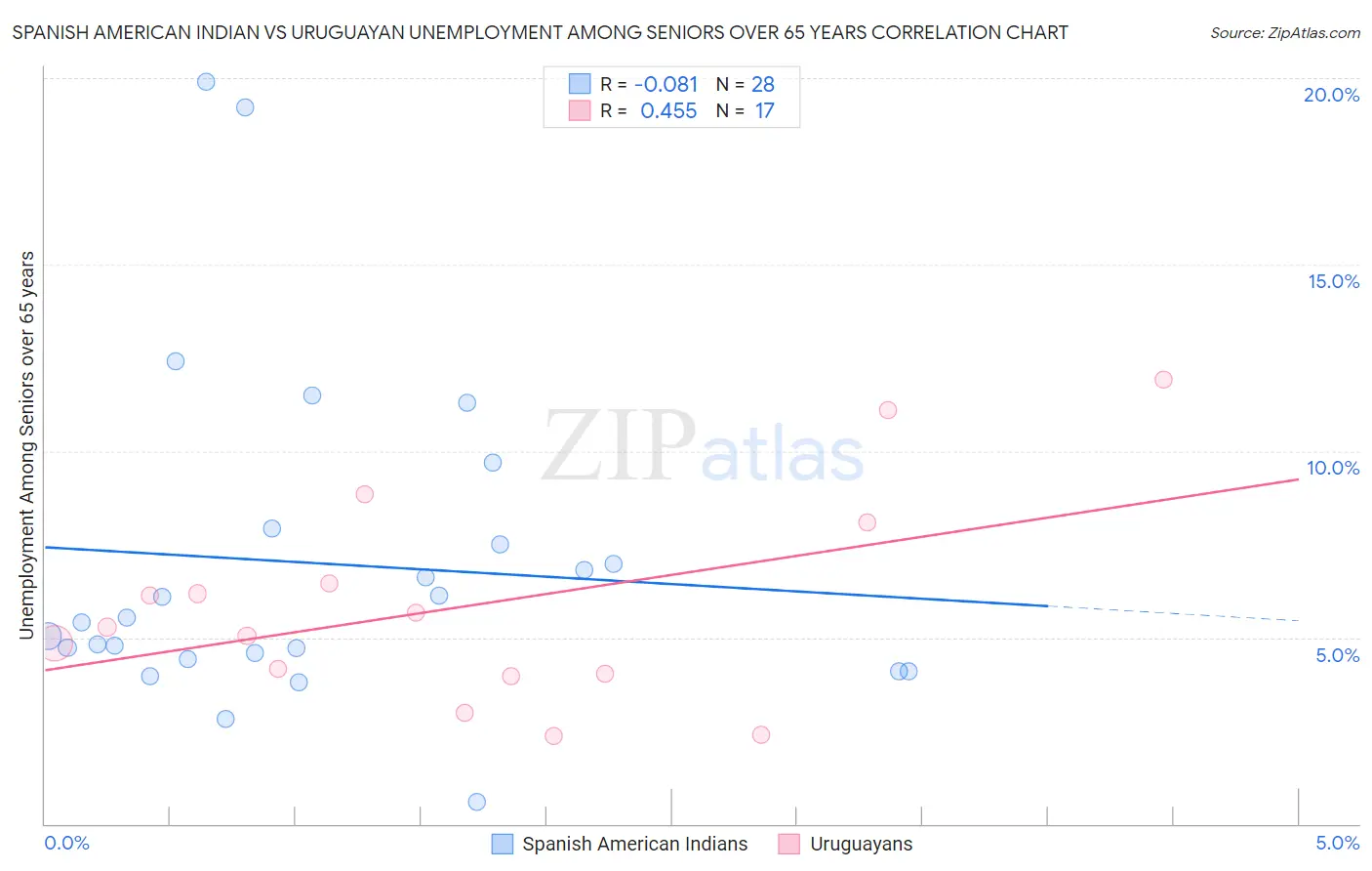 Spanish American Indian vs Uruguayan Unemployment Among Seniors over 65 years