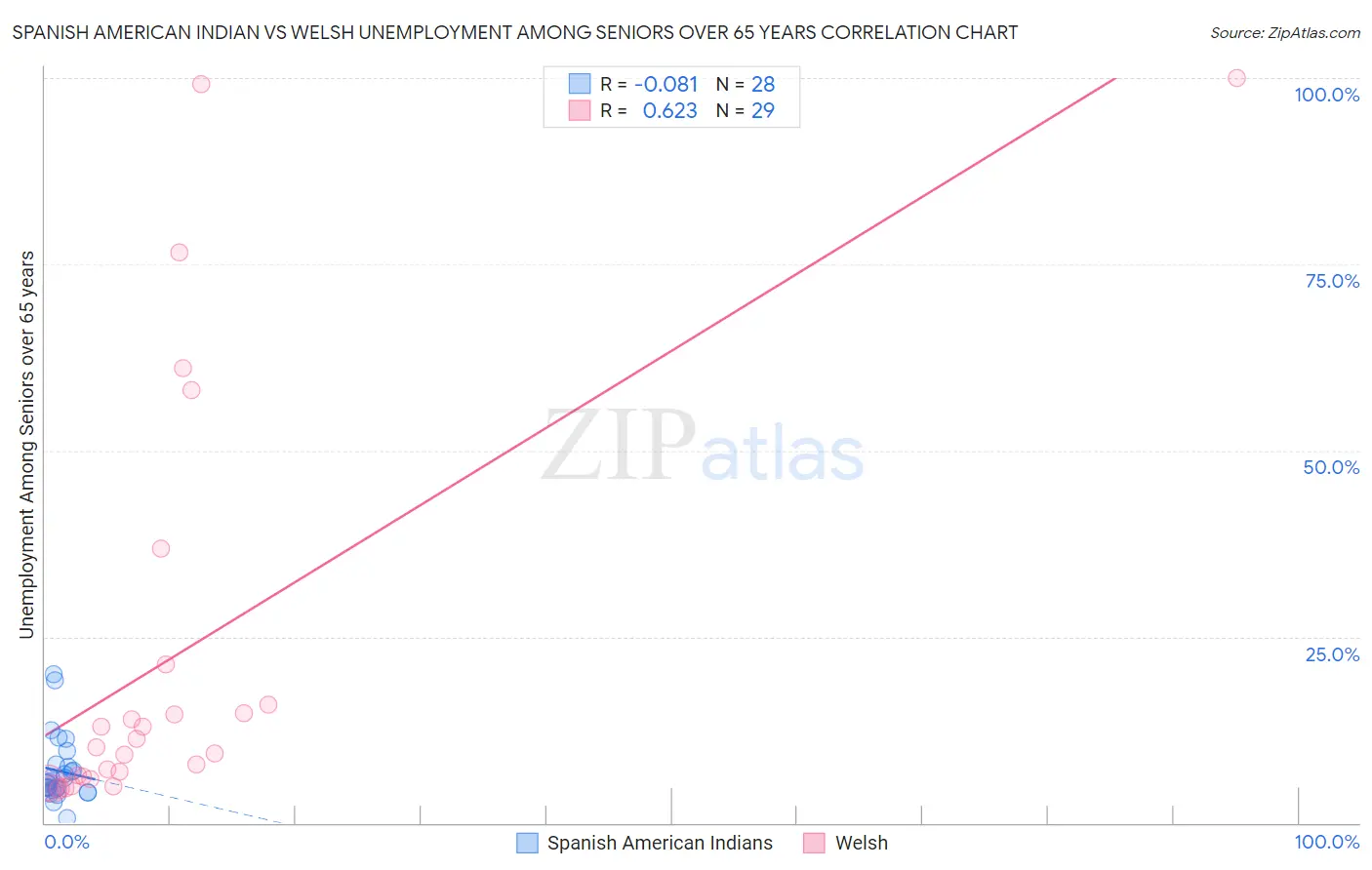 Spanish American Indian vs Welsh Unemployment Among Seniors over 65 years