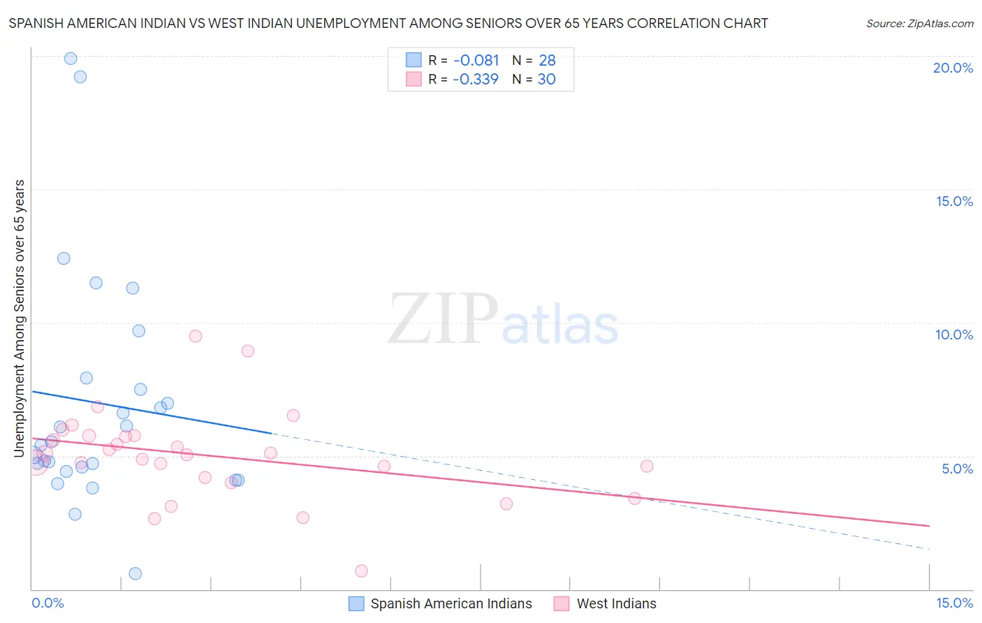 Spanish American Indian vs West Indian Unemployment Among Seniors over 65 years