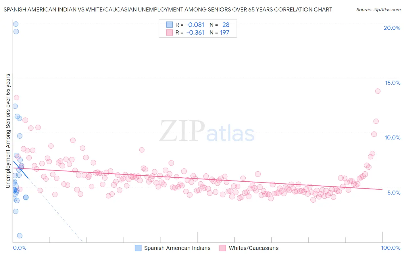 Spanish American Indian vs White/Caucasian Unemployment Among Seniors over 65 years