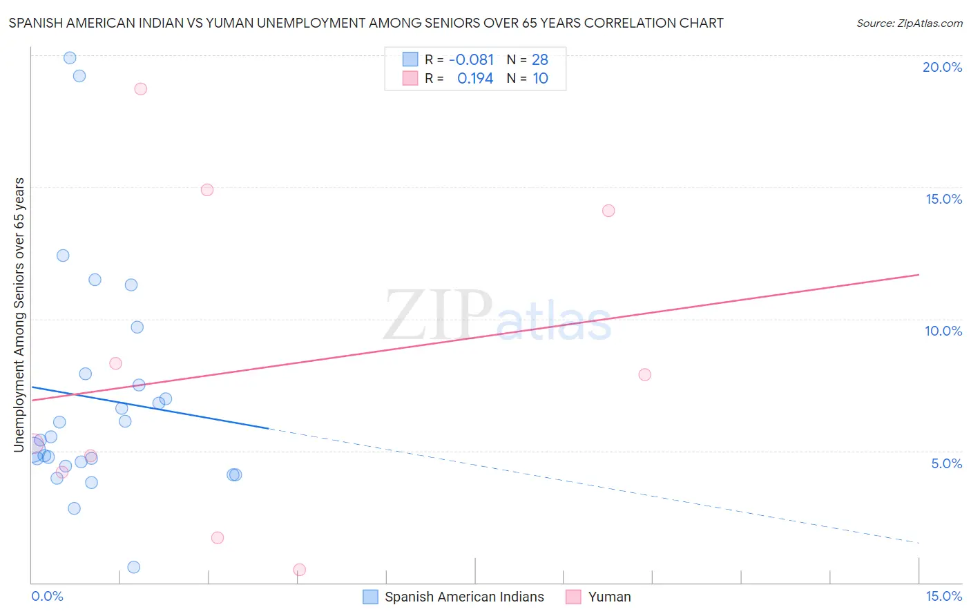 Spanish American Indian vs Yuman Unemployment Among Seniors over 65 years