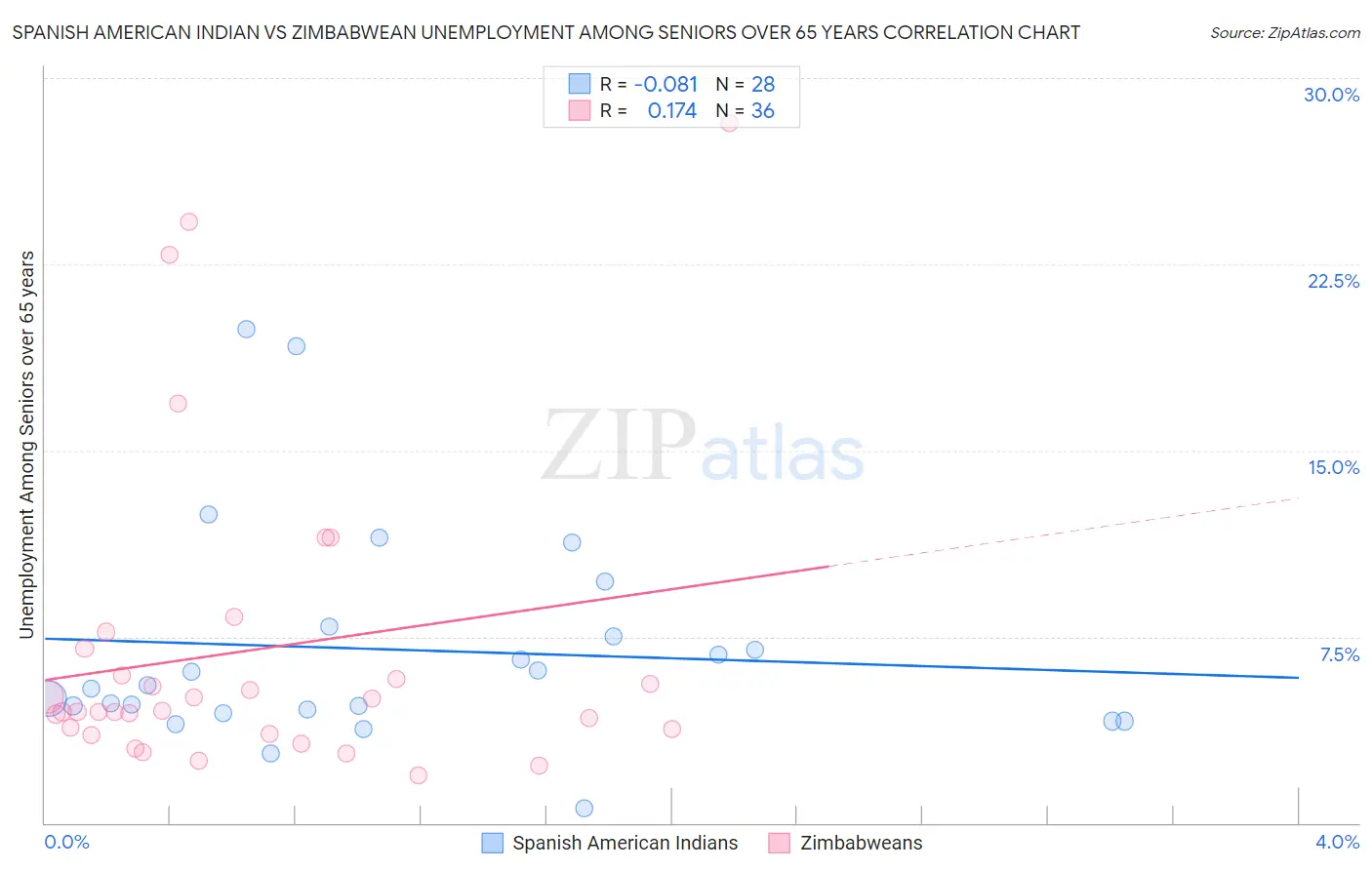 Spanish American Indian vs Zimbabwean Unemployment Among Seniors over 65 years
