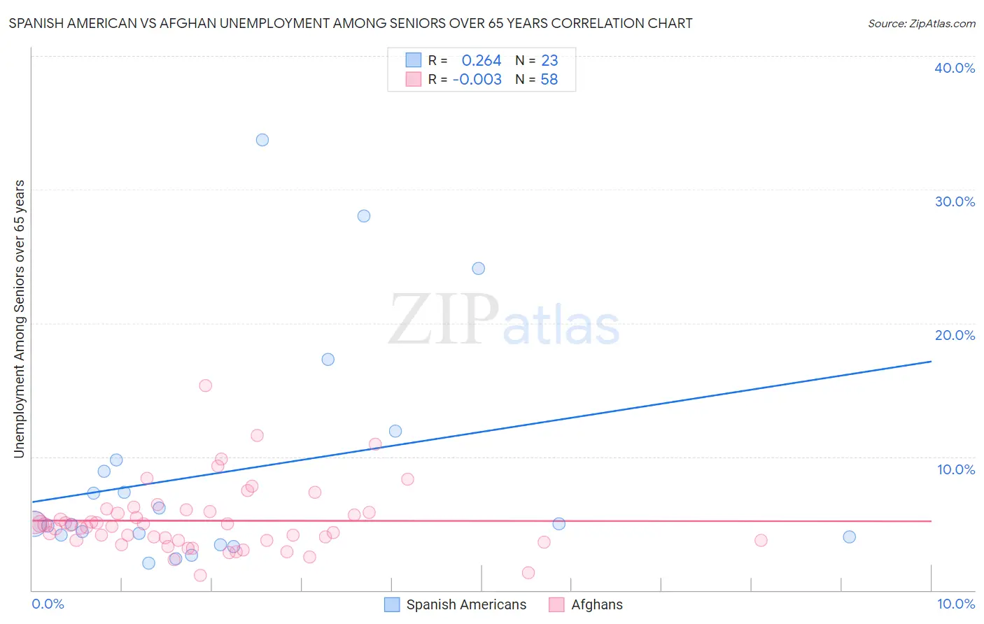 Spanish American vs Afghan Unemployment Among Seniors over 65 years