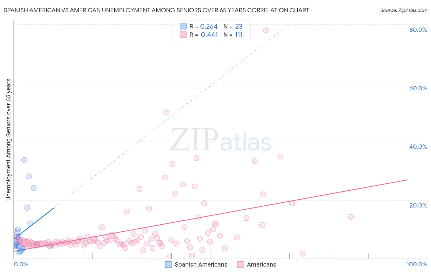 Spanish American vs American Unemployment Among Seniors over 65 years