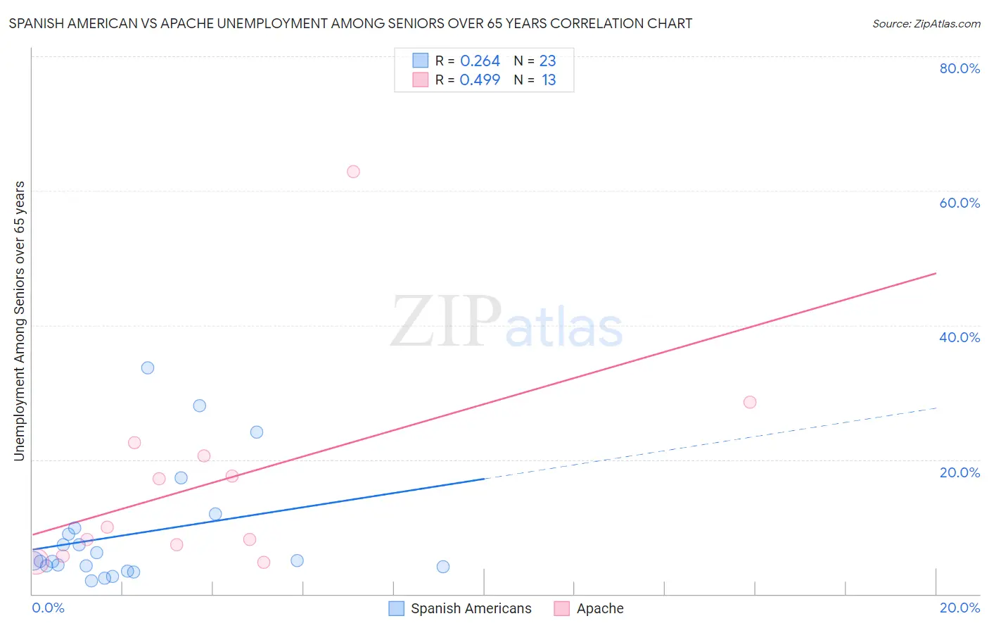Spanish American vs Apache Unemployment Among Seniors over 65 years