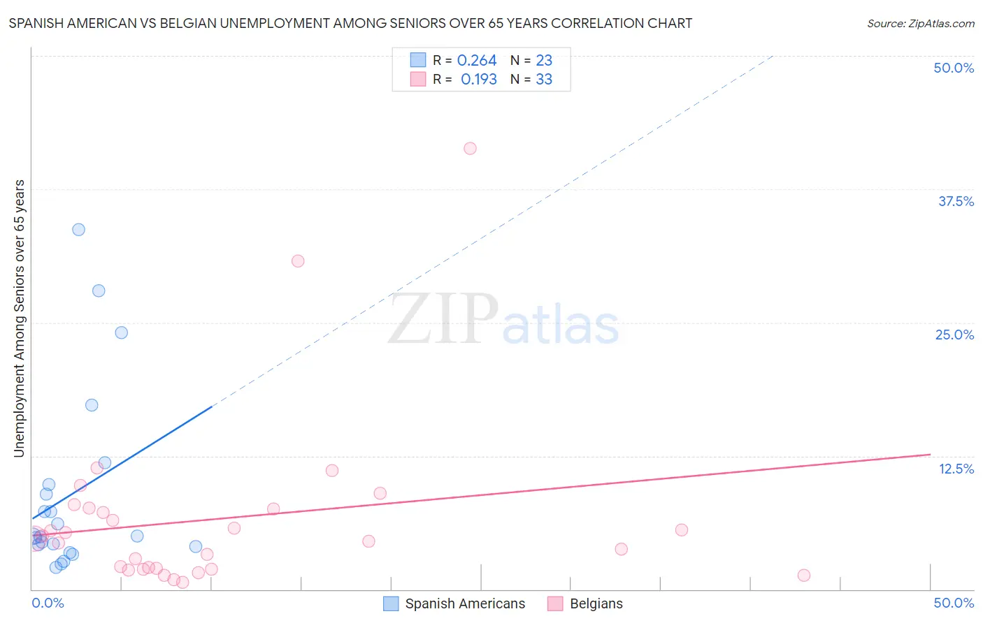 Spanish American vs Belgian Unemployment Among Seniors over 65 years