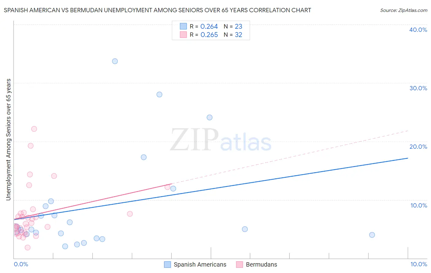 Spanish American vs Bermudan Unemployment Among Seniors over 65 years