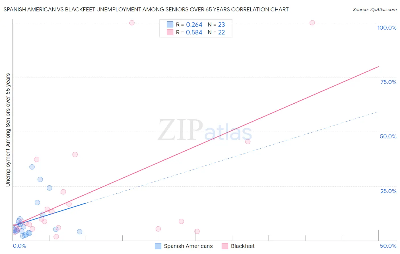 Spanish American vs Blackfeet Unemployment Among Seniors over 65 years