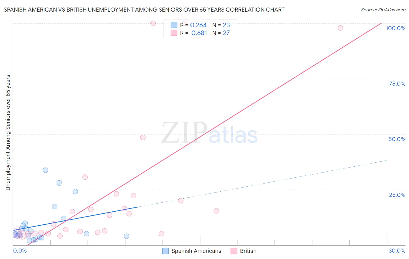 Spanish American vs British Unemployment Among Seniors over 65 years