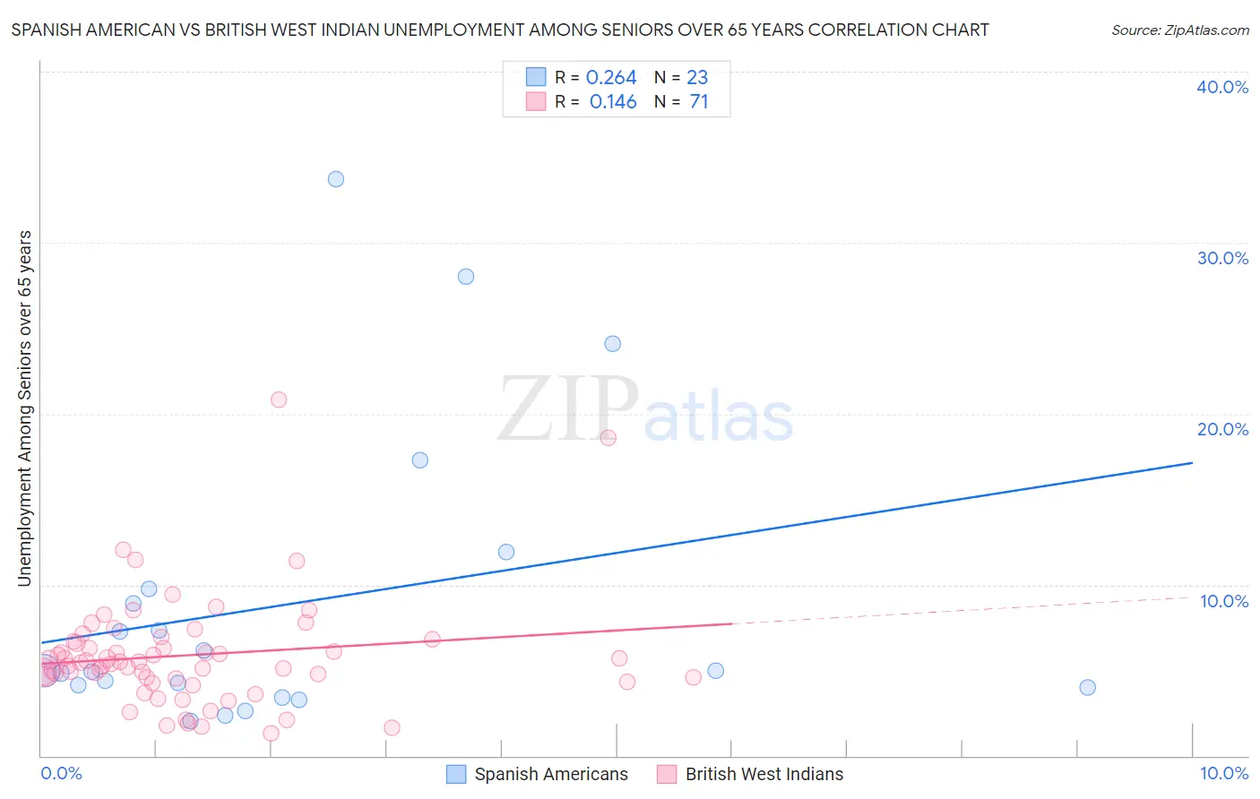 Spanish American vs British West Indian Unemployment Among Seniors over 65 years