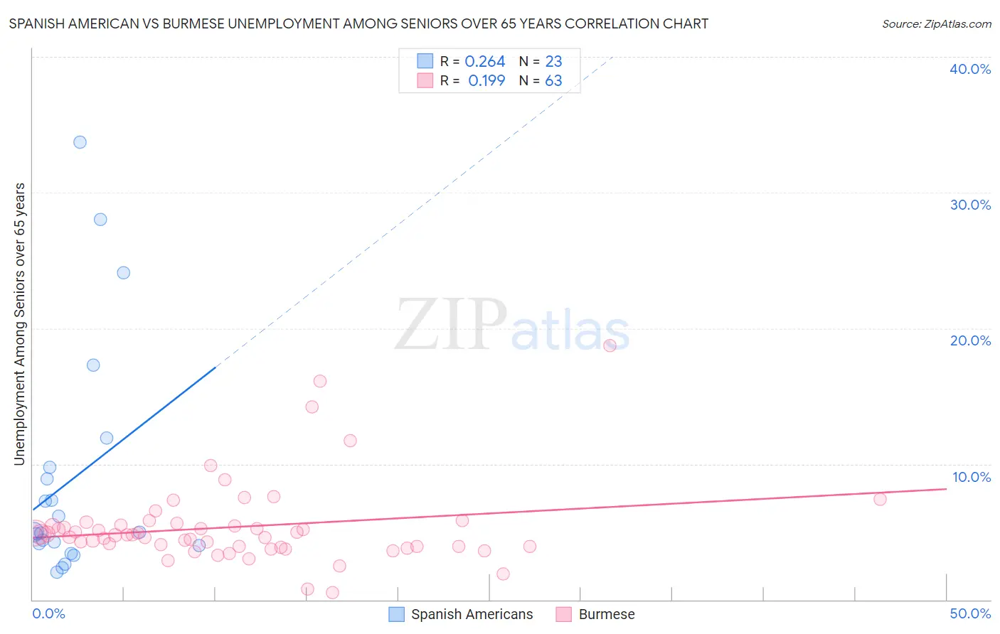 Spanish American vs Burmese Unemployment Among Seniors over 65 years