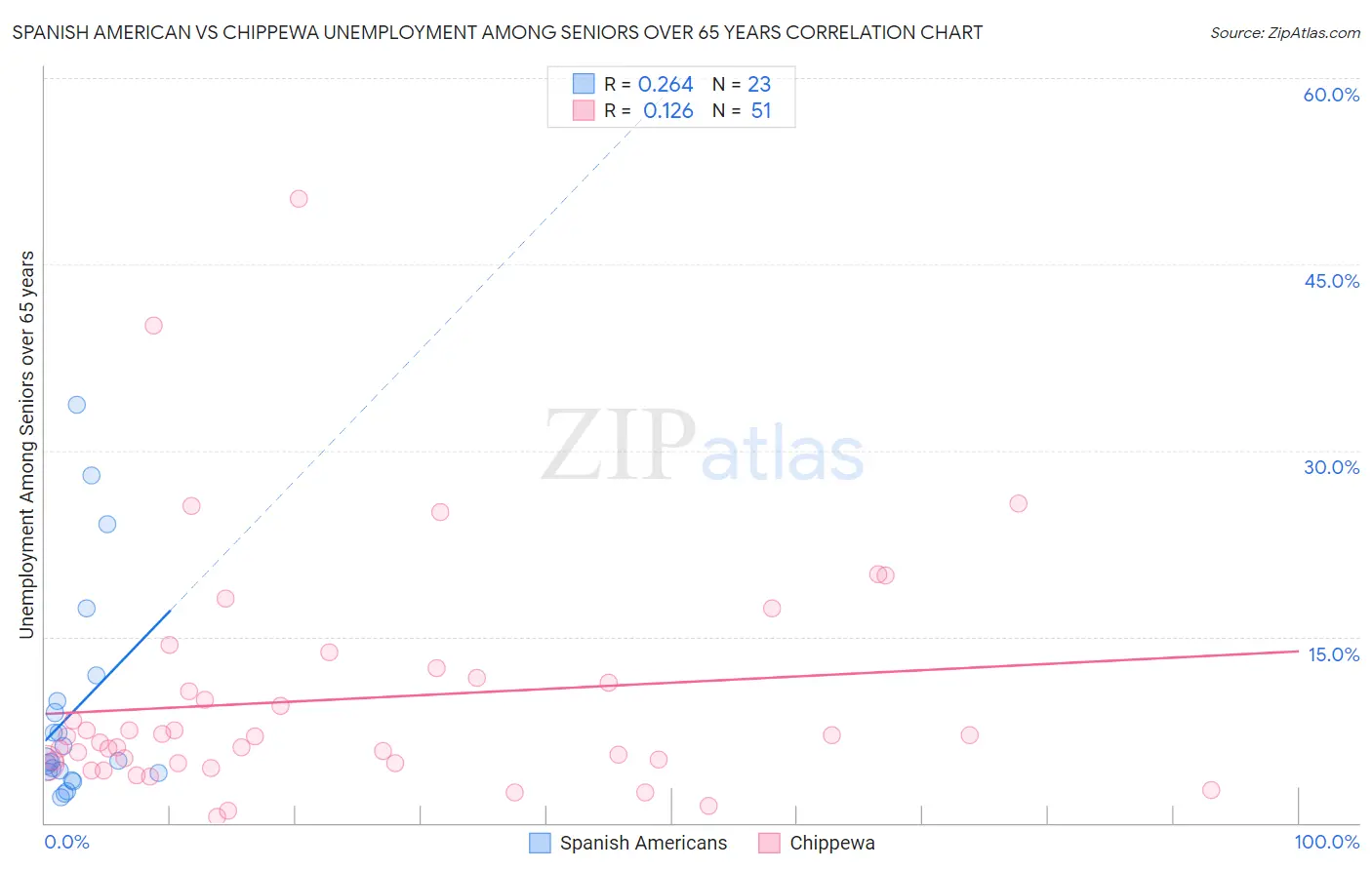 Spanish American vs Chippewa Unemployment Among Seniors over 65 years