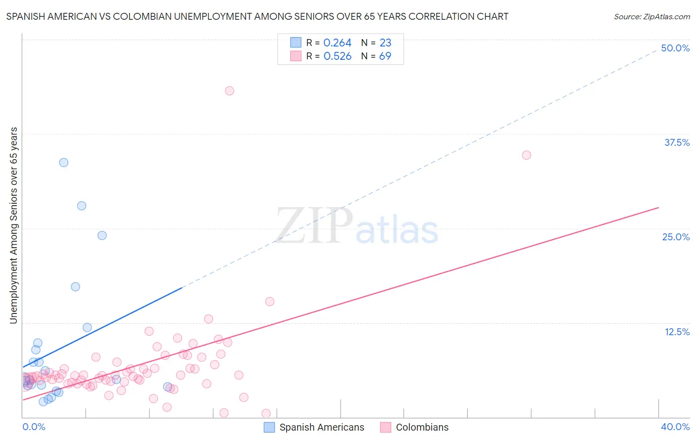 Spanish American vs Colombian Unemployment Among Seniors over 65 years
