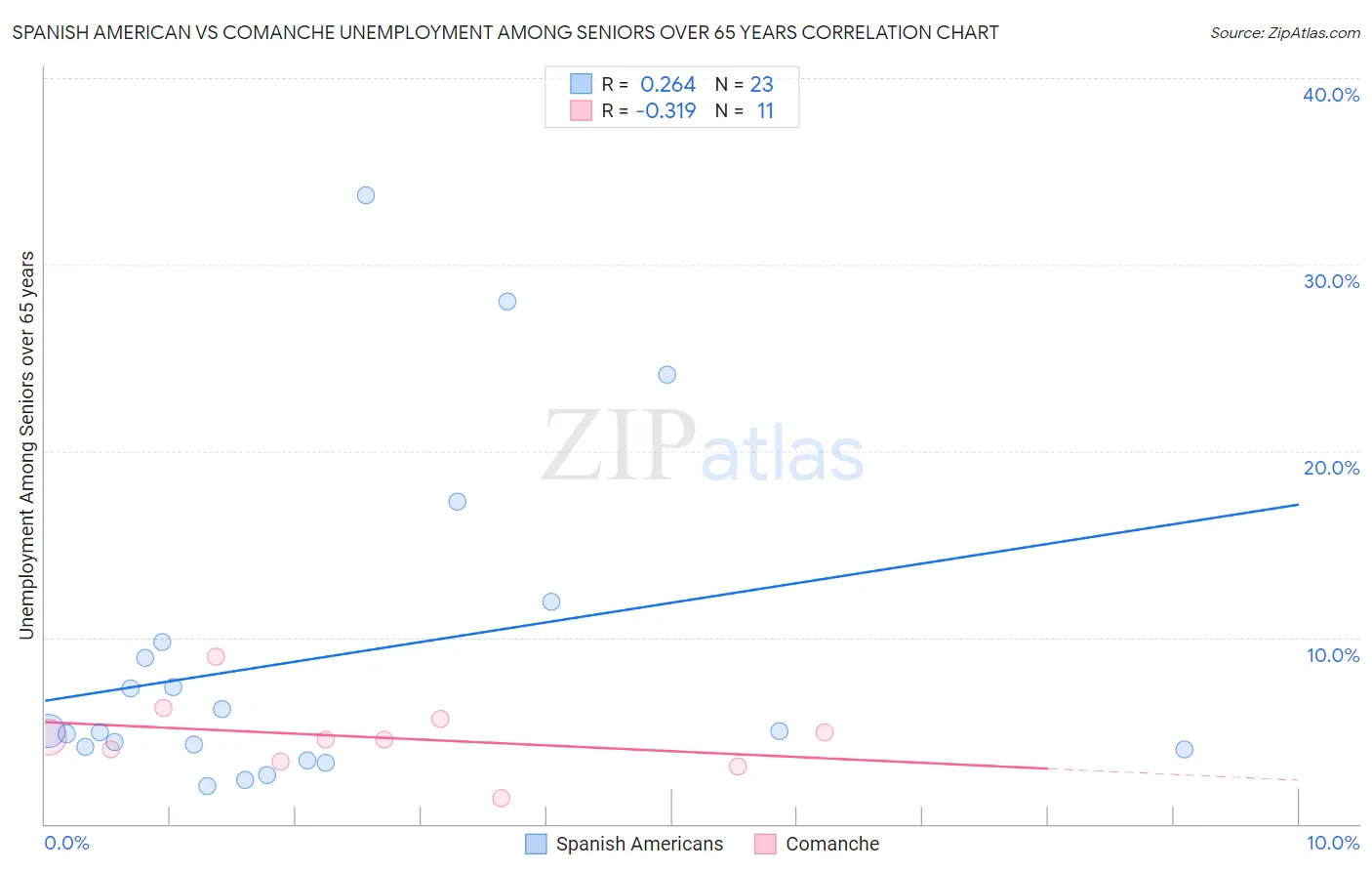 Spanish American vs Comanche Unemployment Among Seniors over 65 years