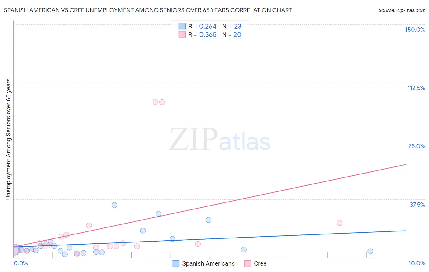 Spanish American vs Cree Unemployment Among Seniors over 65 years