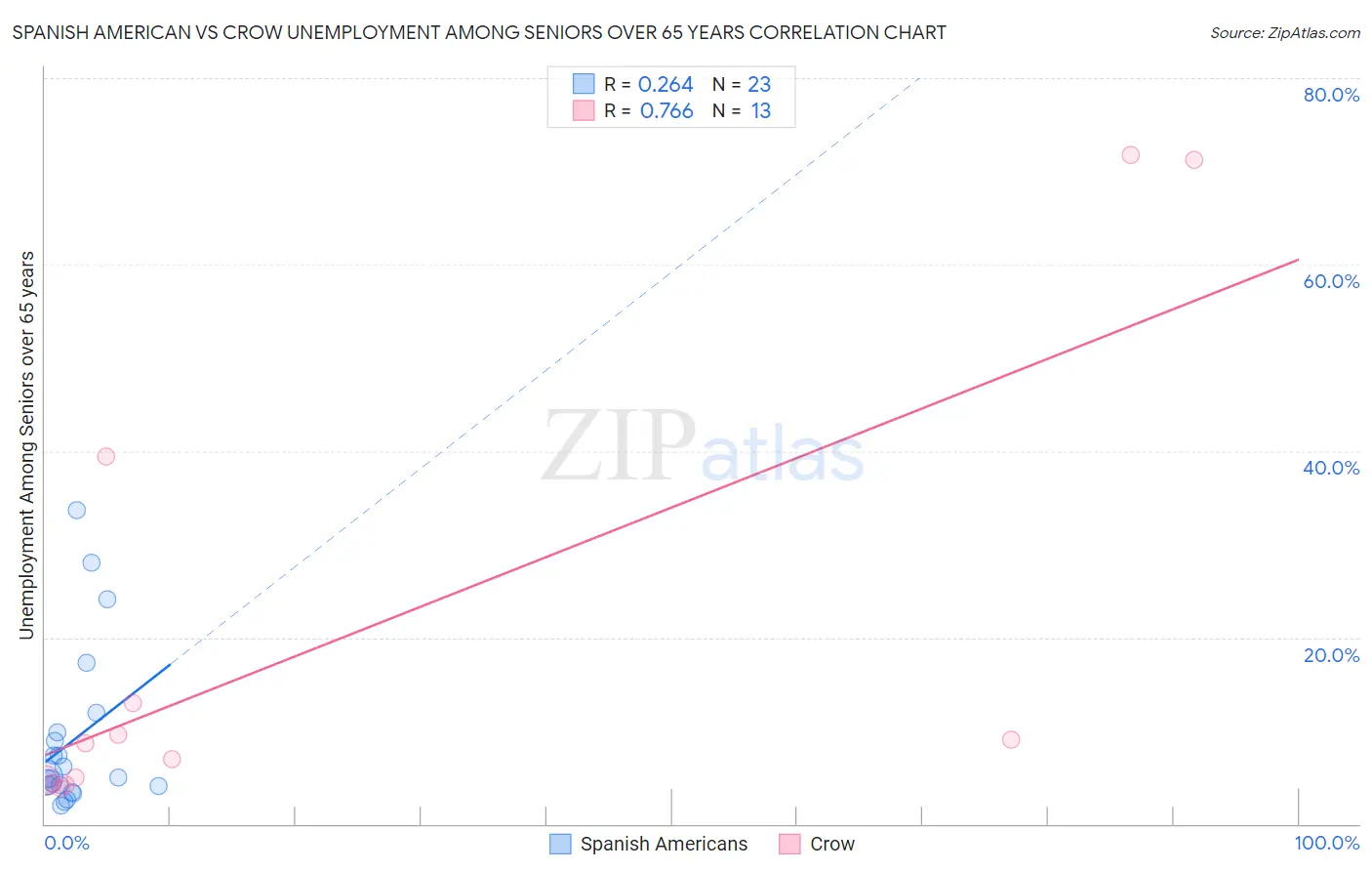 Spanish American vs Crow Unemployment Among Seniors over 65 years