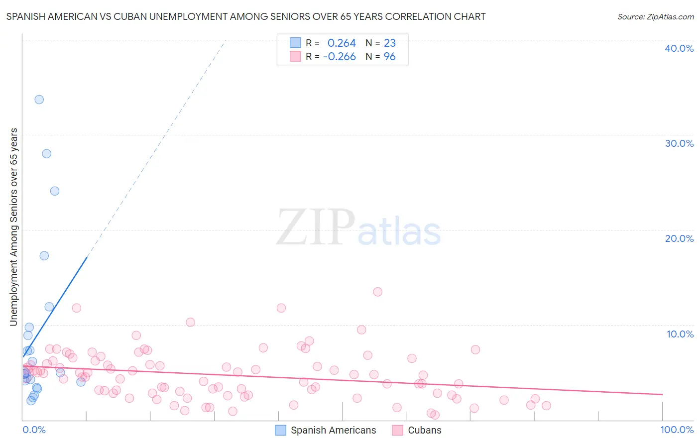 Spanish American vs Cuban Unemployment Among Seniors over 65 years