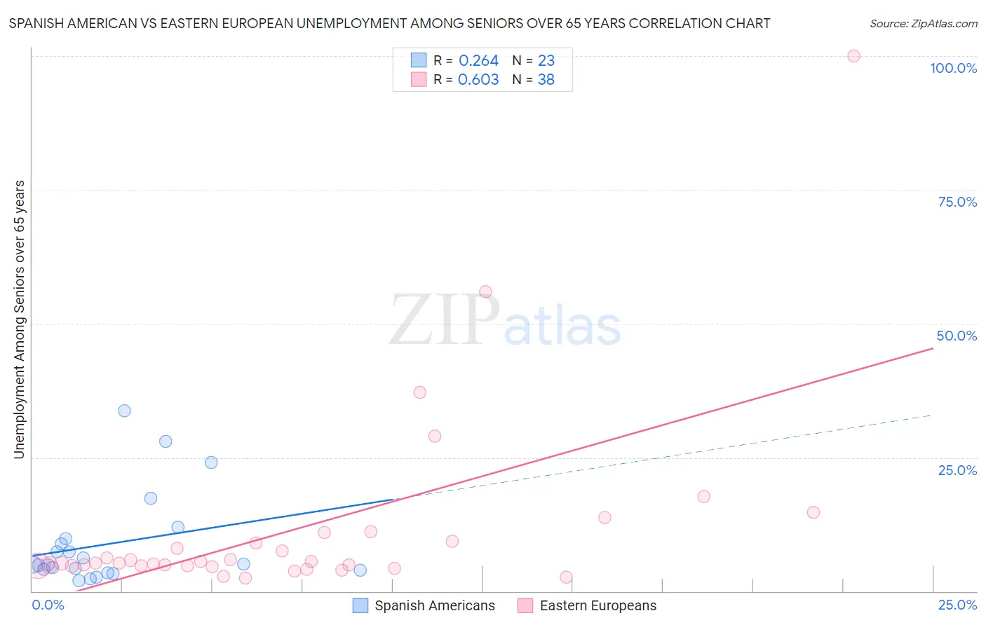 Spanish American vs Eastern European Unemployment Among Seniors over 65 years