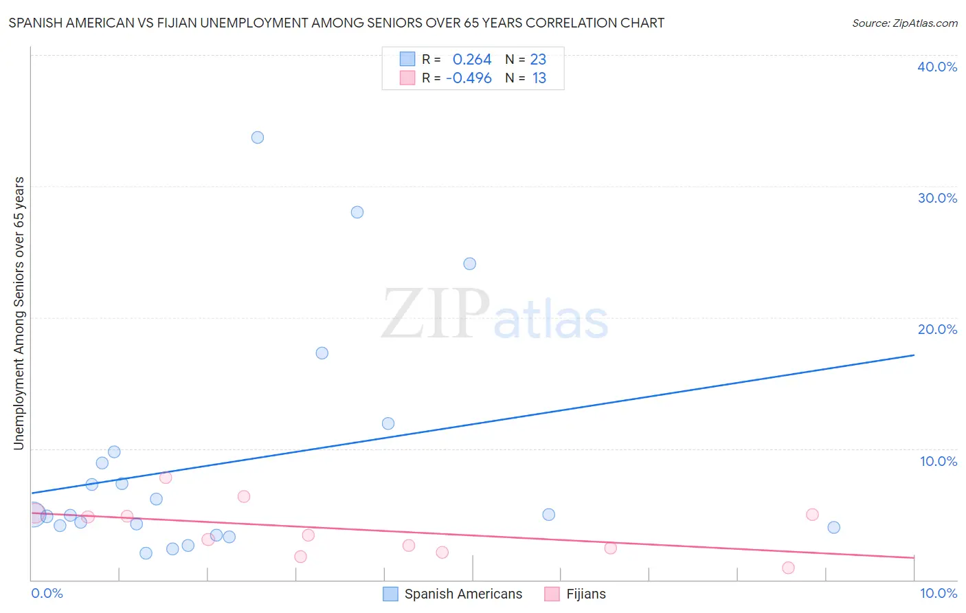 Spanish American vs Fijian Unemployment Among Seniors over 65 years